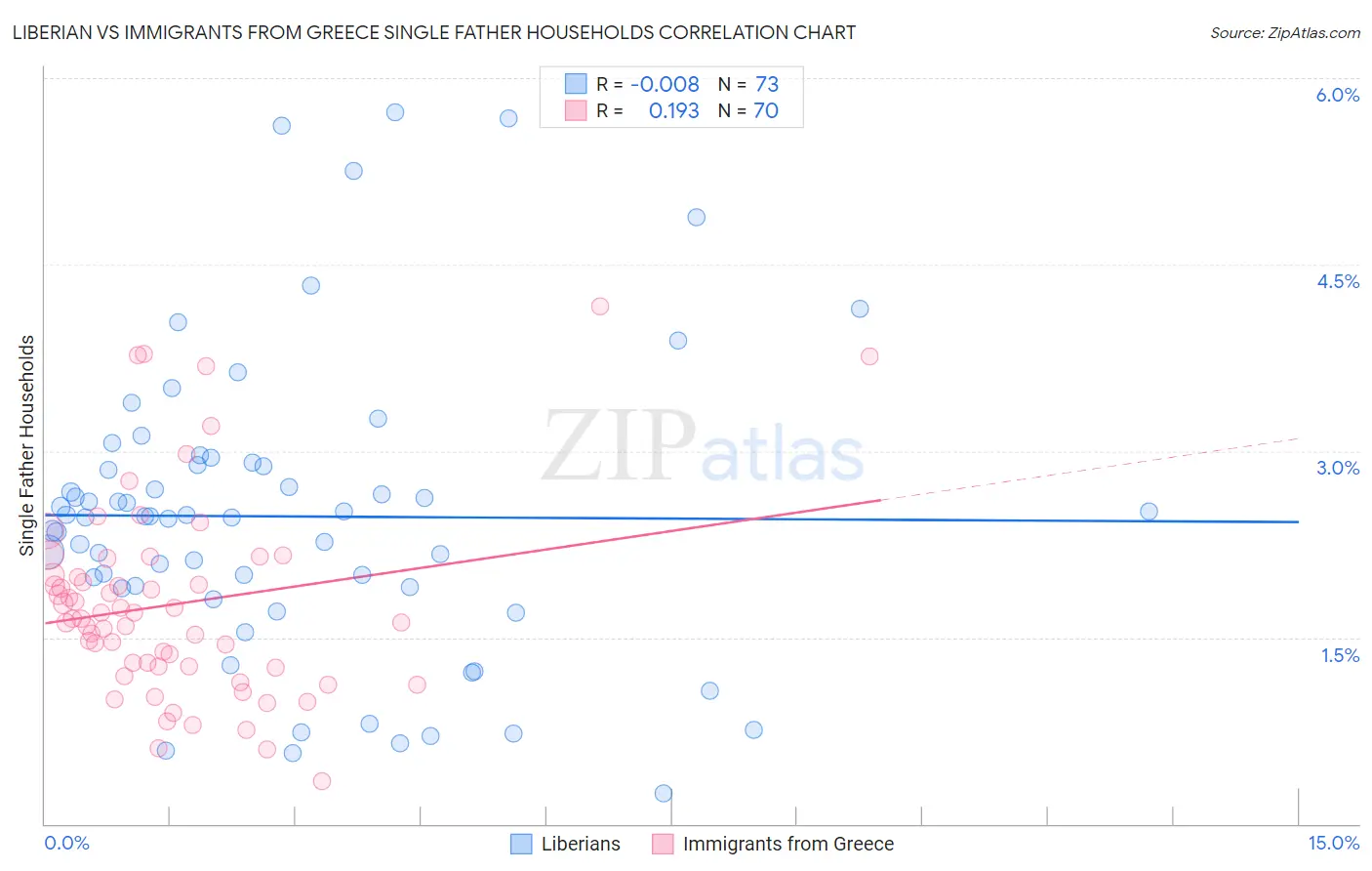 Liberian vs Immigrants from Greece Single Father Households