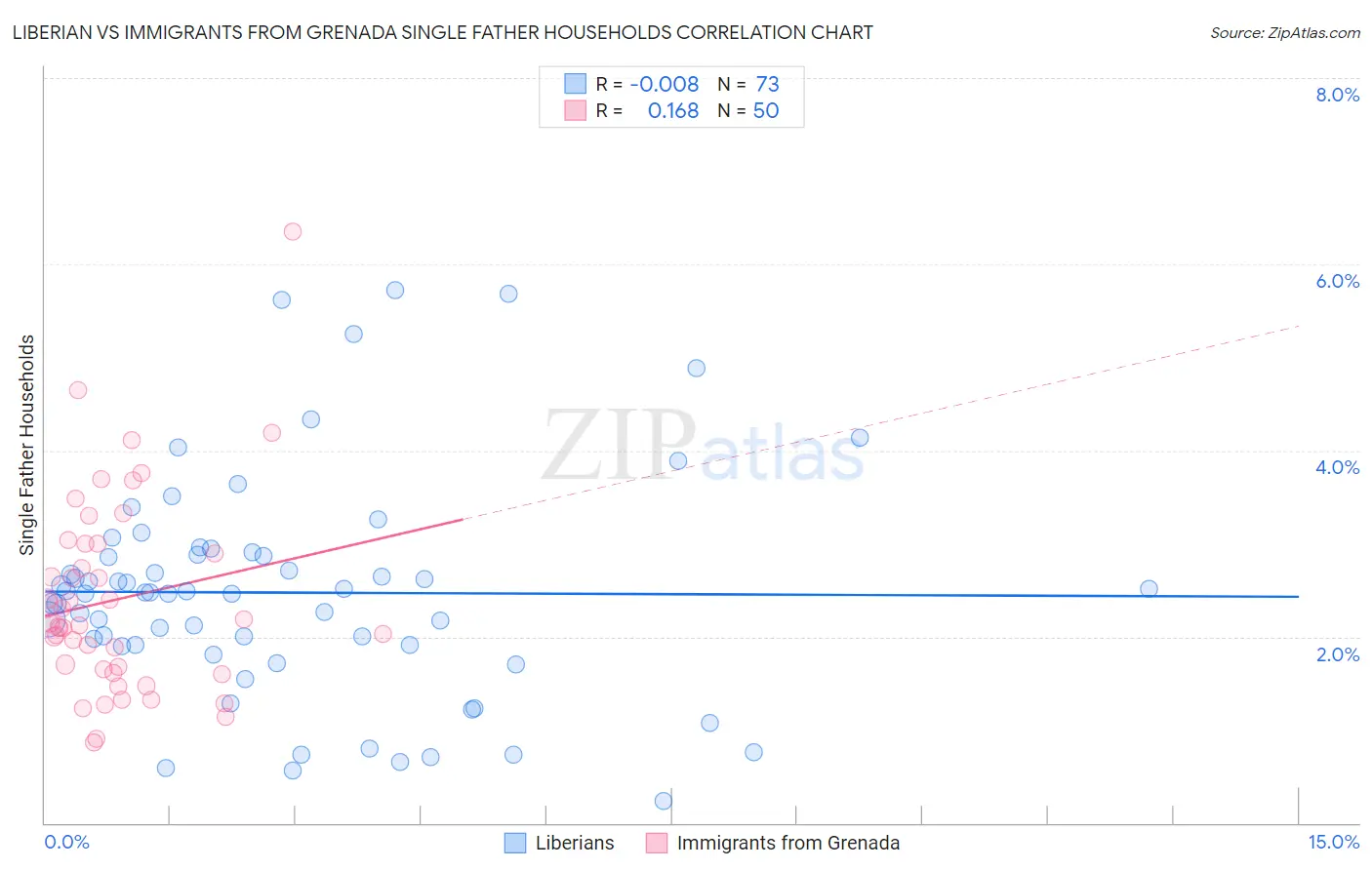 Liberian vs Immigrants from Grenada Single Father Households