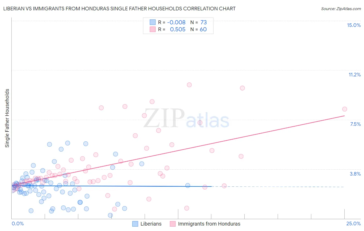 Liberian vs Immigrants from Honduras Single Father Households