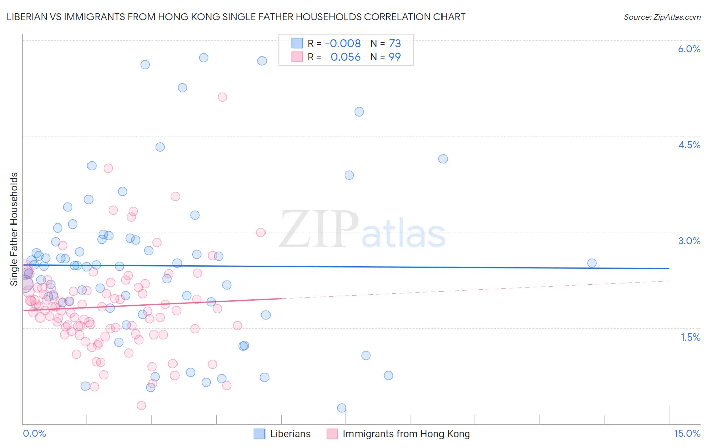 Liberian vs Immigrants from Hong Kong Single Father Households