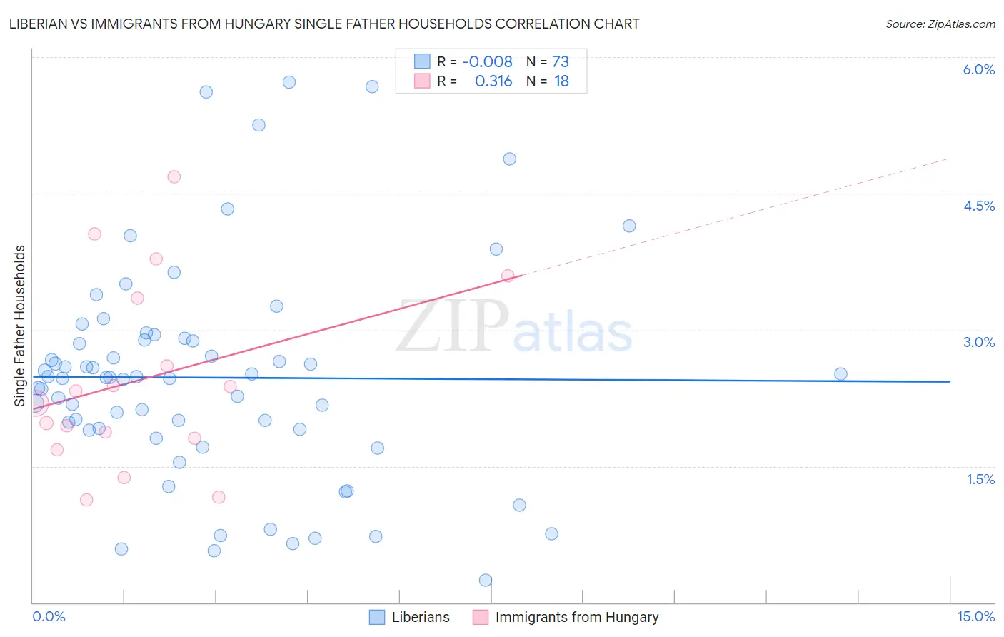 Liberian vs Immigrants from Hungary Single Father Households