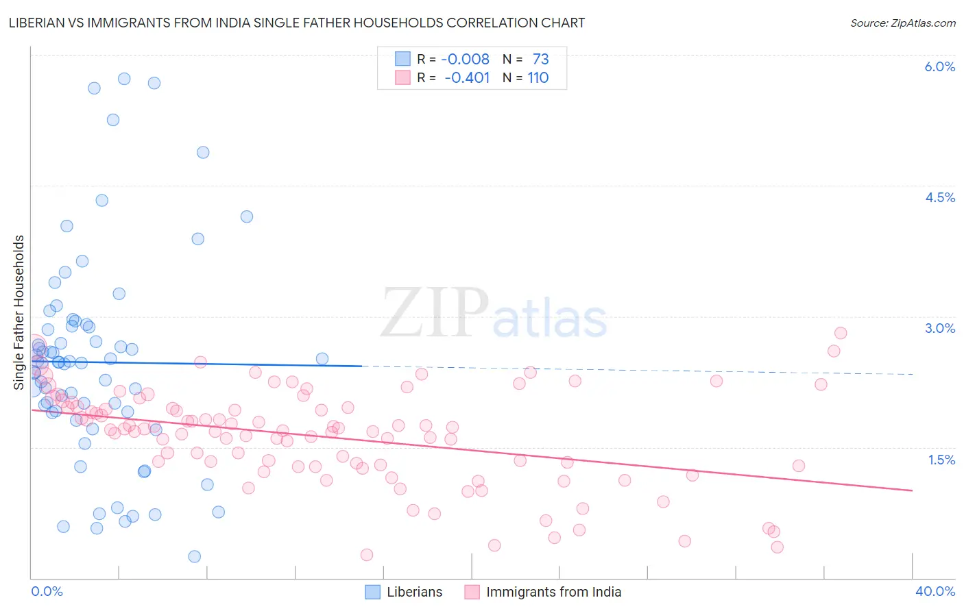 Liberian vs Immigrants from India Single Father Households