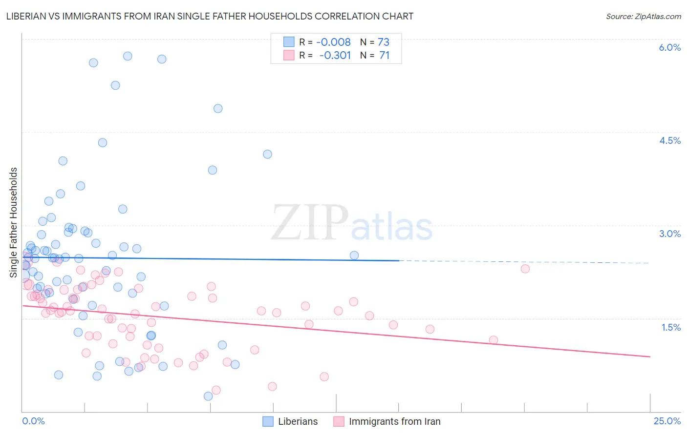 Liberian vs Immigrants from Iran Single Father Households