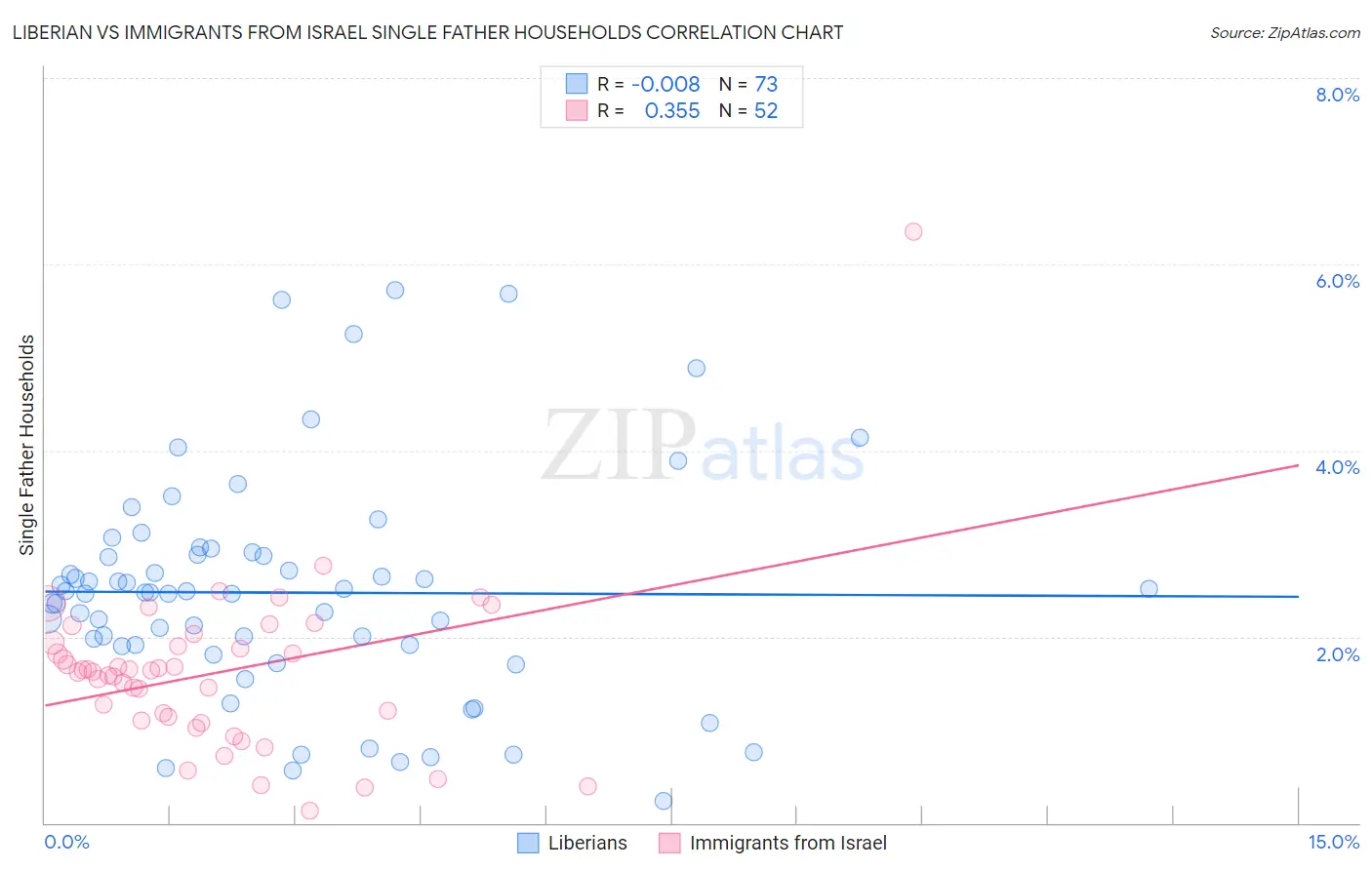 Liberian vs Immigrants from Israel Single Father Households