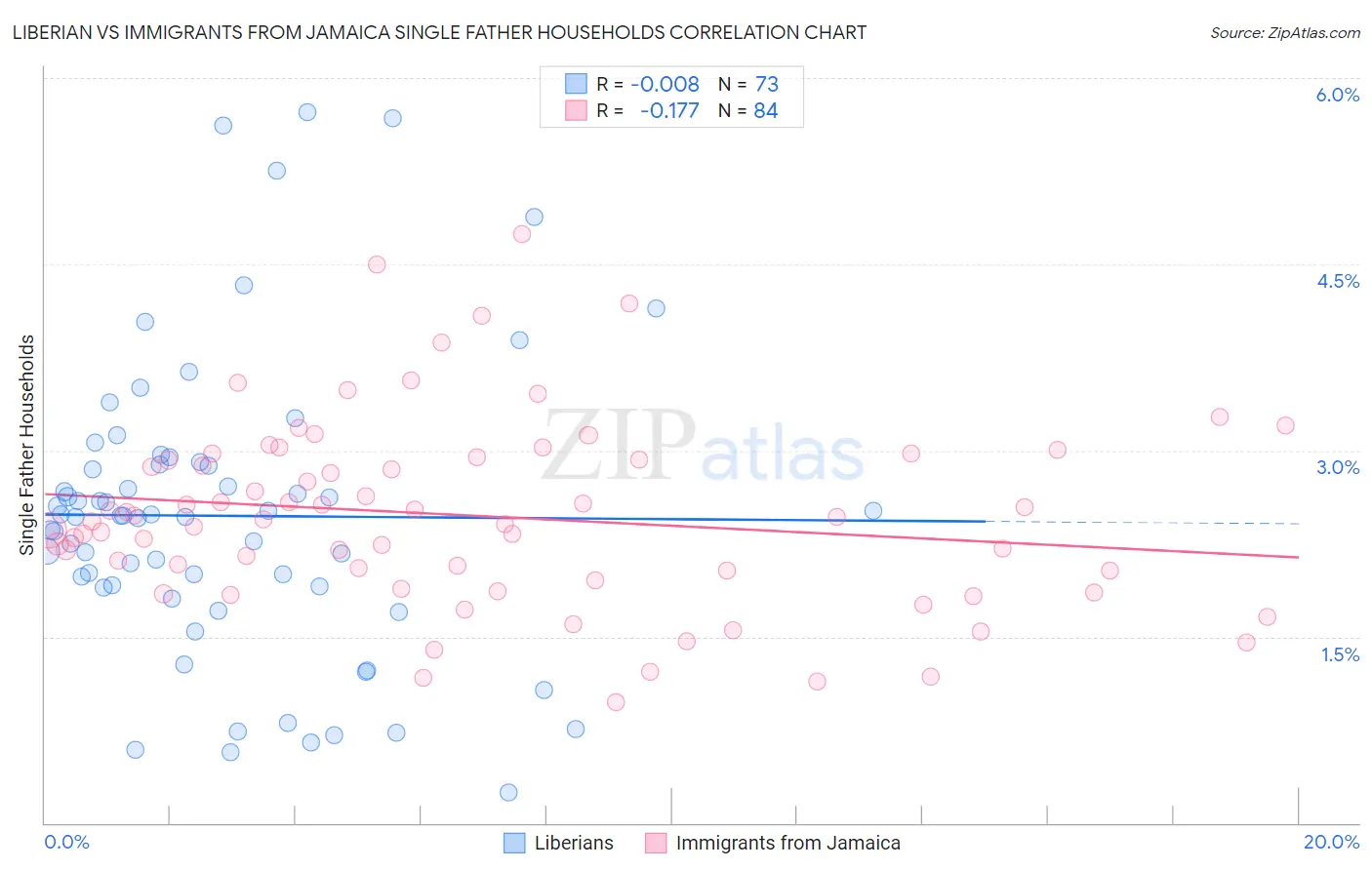 Liberian vs Immigrants from Jamaica Single Father Households