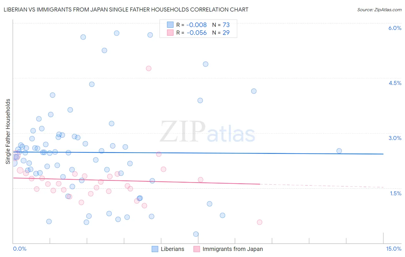 Liberian vs Immigrants from Japan Single Father Households