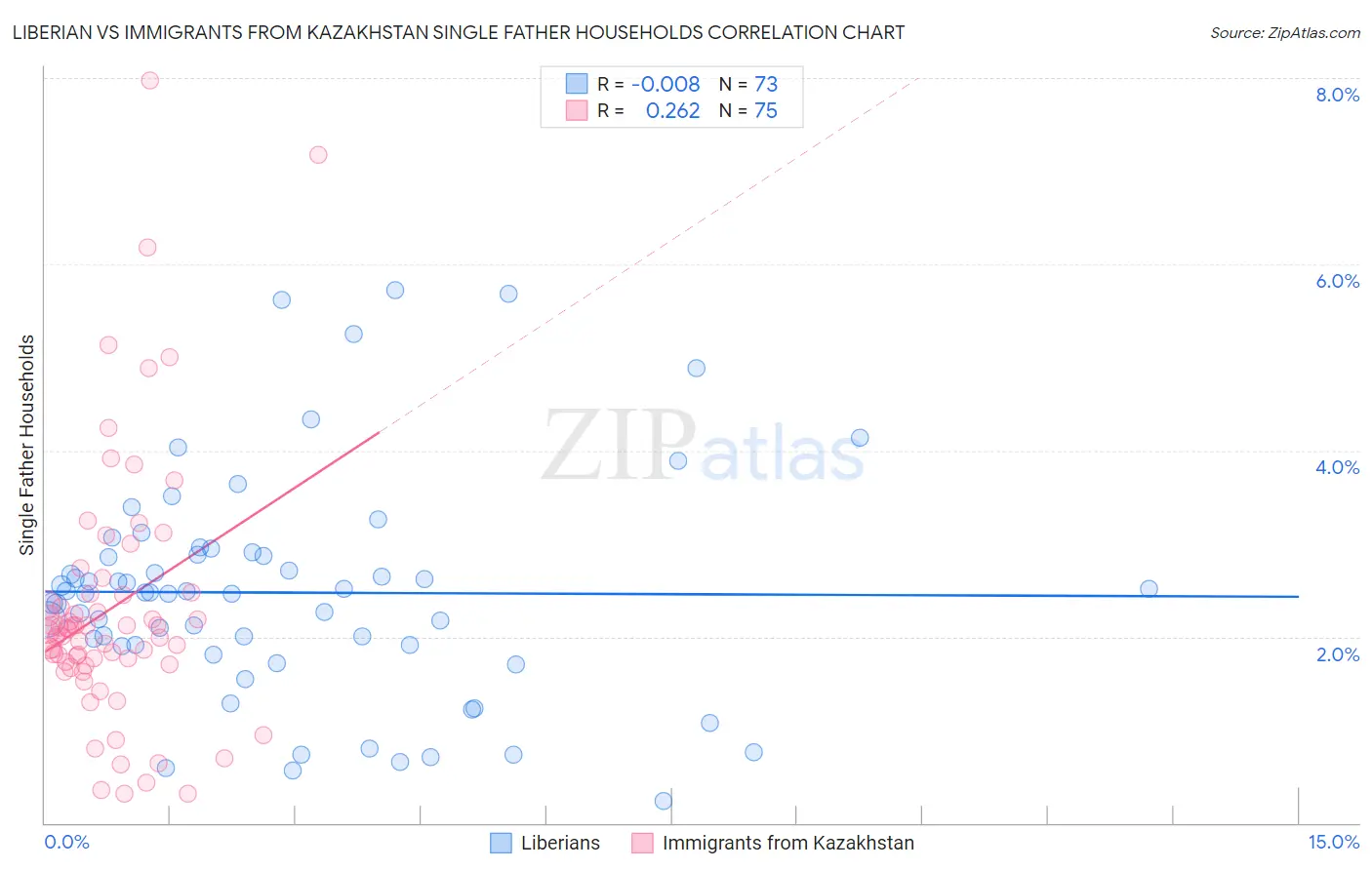 Liberian vs Immigrants from Kazakhstan Single Father Households