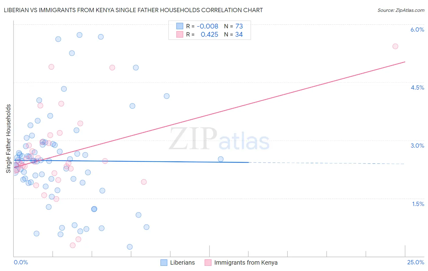 Liberian vs Immigrants from Kenya Single Father Households