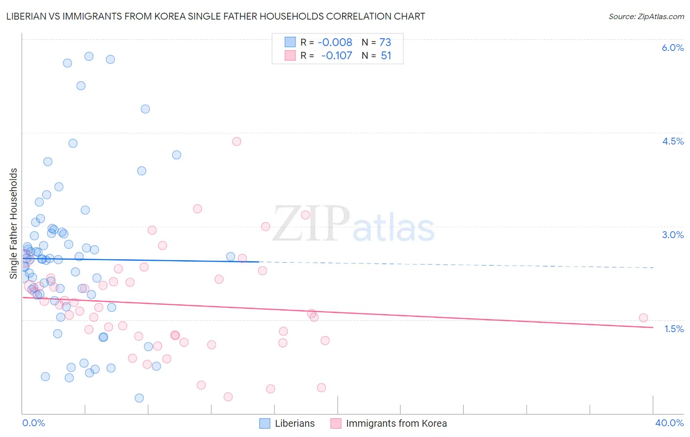 Liberian vs Immigrants from Korea Single Father Households