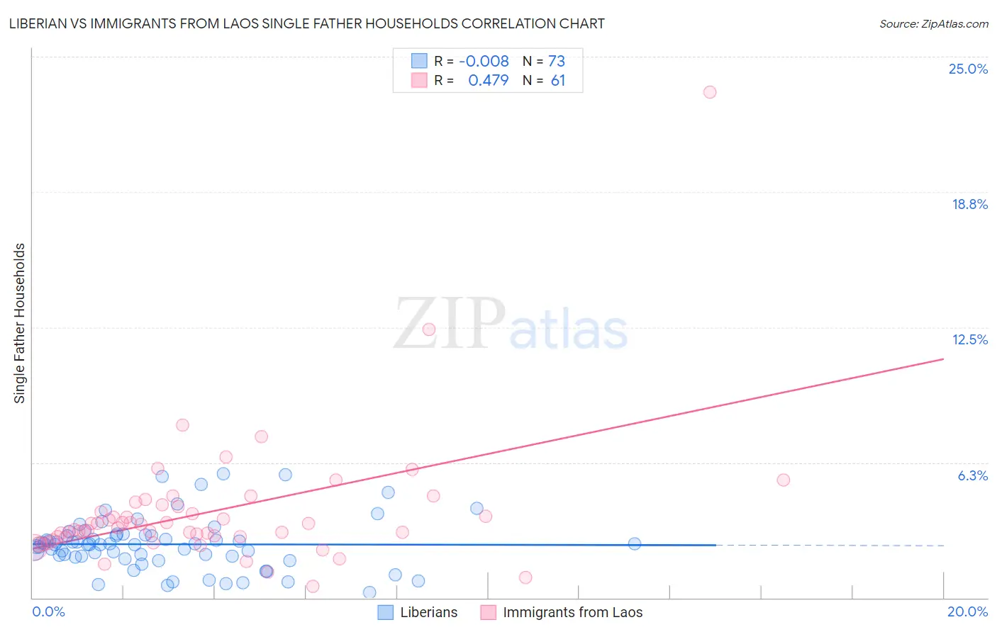 Liberian vs Immigrants from Laos Single Father Households