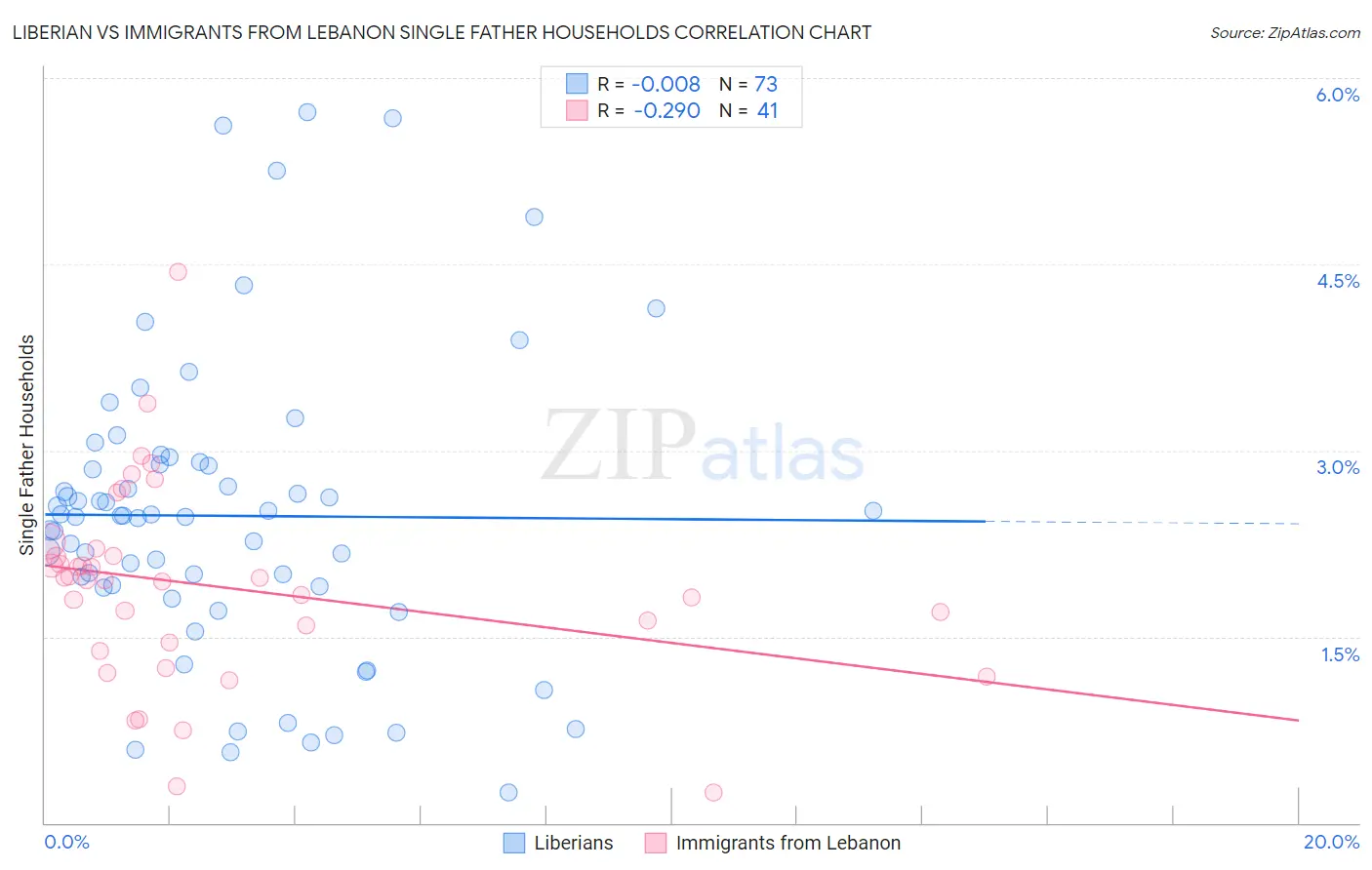 Liberian vs Immigrants from Lebanon Single Father Households
