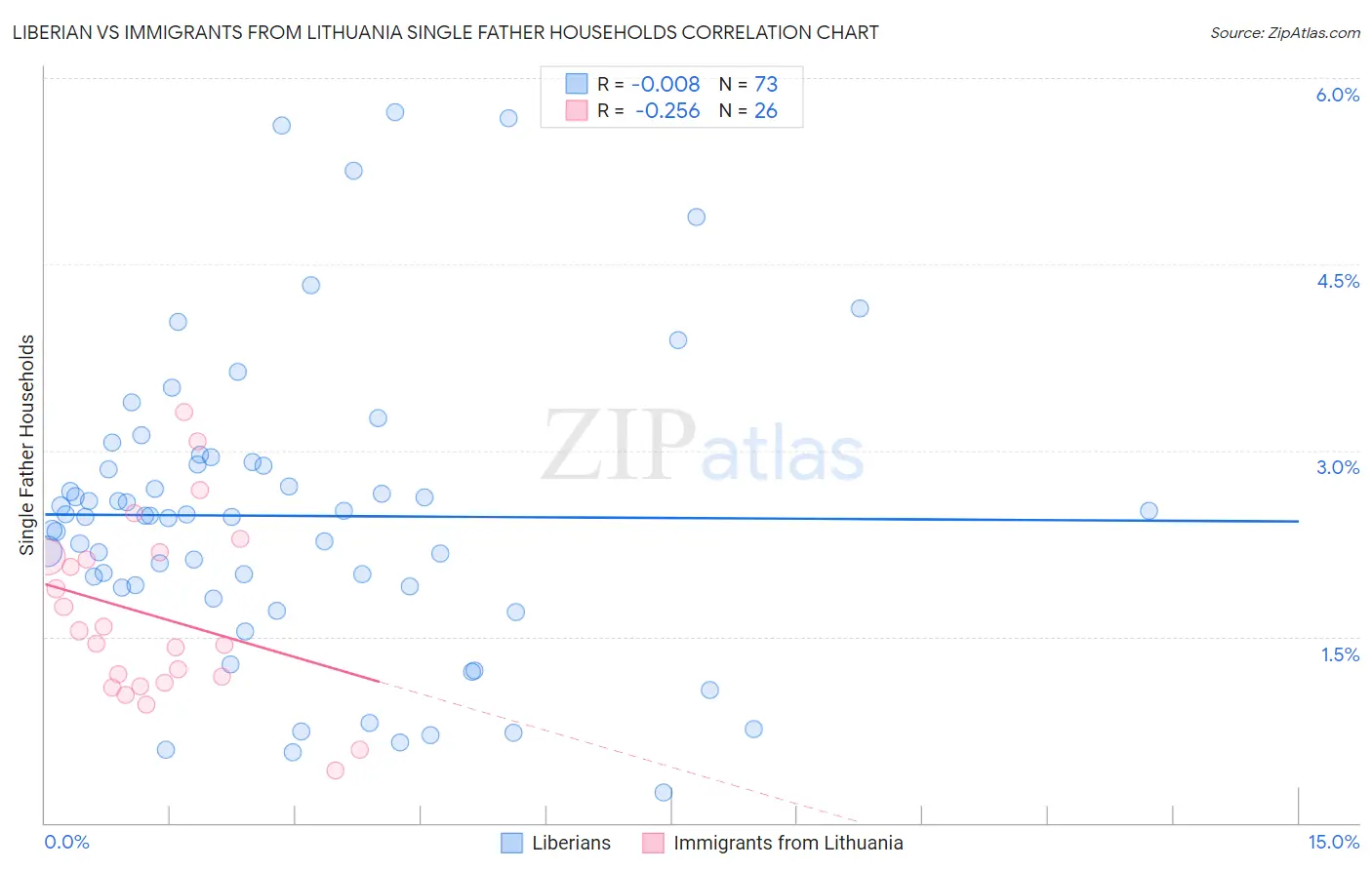 Liberian vs Immigrants from Lithuania Single Father Households