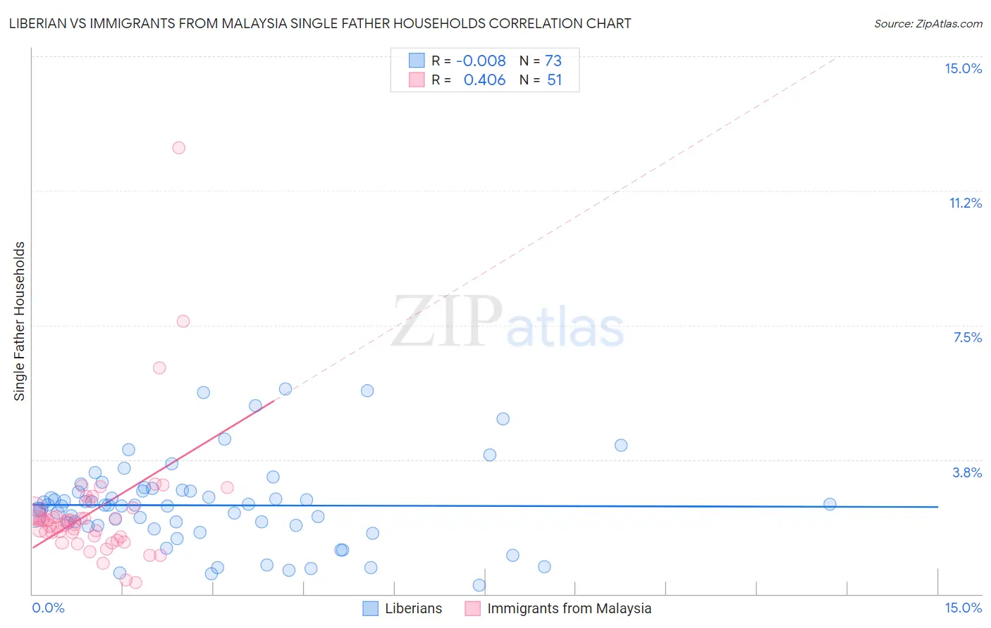 Liberian vs Immigrants from Malaysia Single Father Households