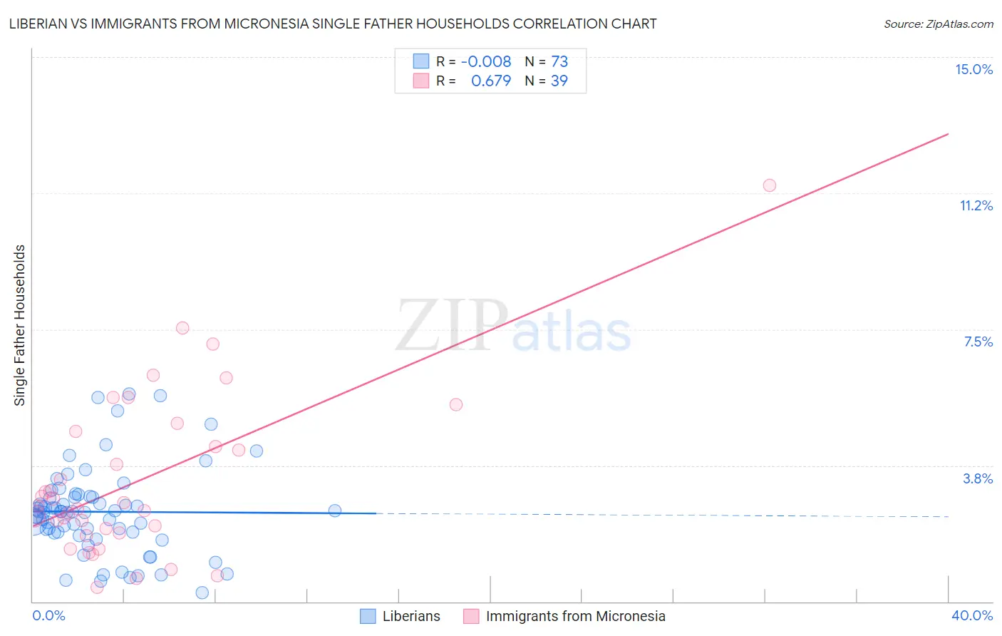 Liberian vs Immigrants from Micronesia Single Father Households