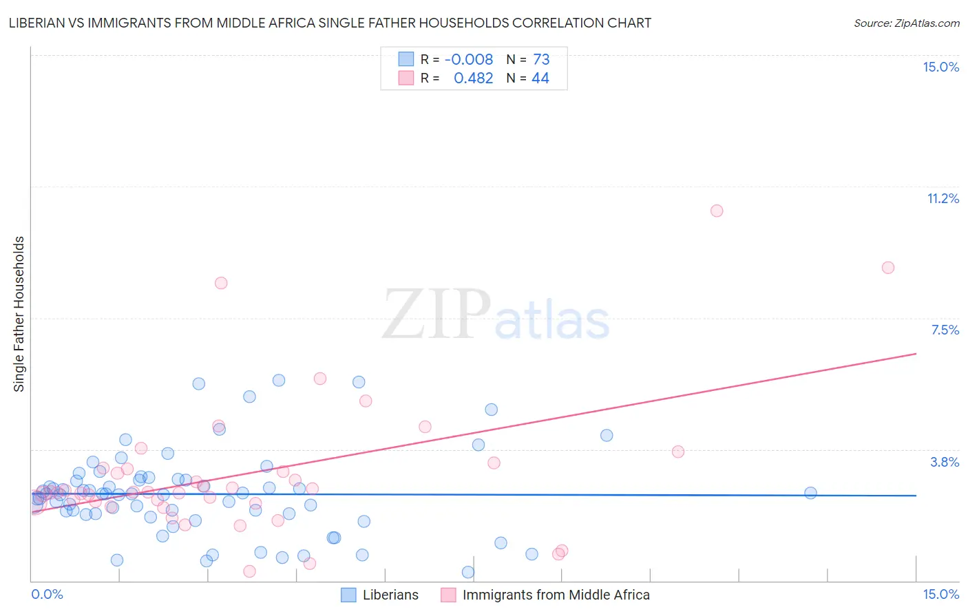 Liberian vs Immigrants from Middle Africa Single Father Households