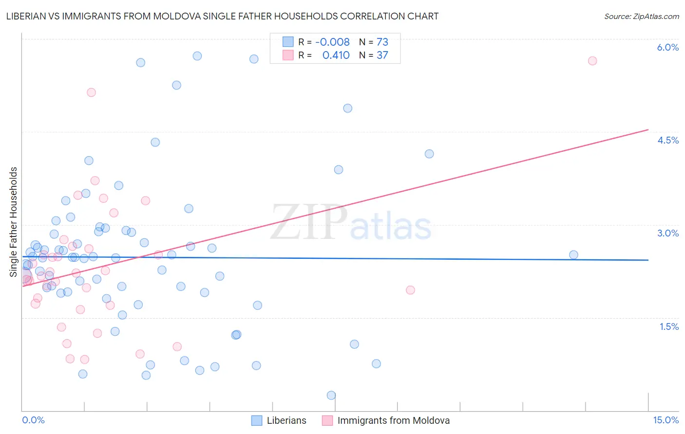 Liberian vs Immigrants from Moldova Single Father Households