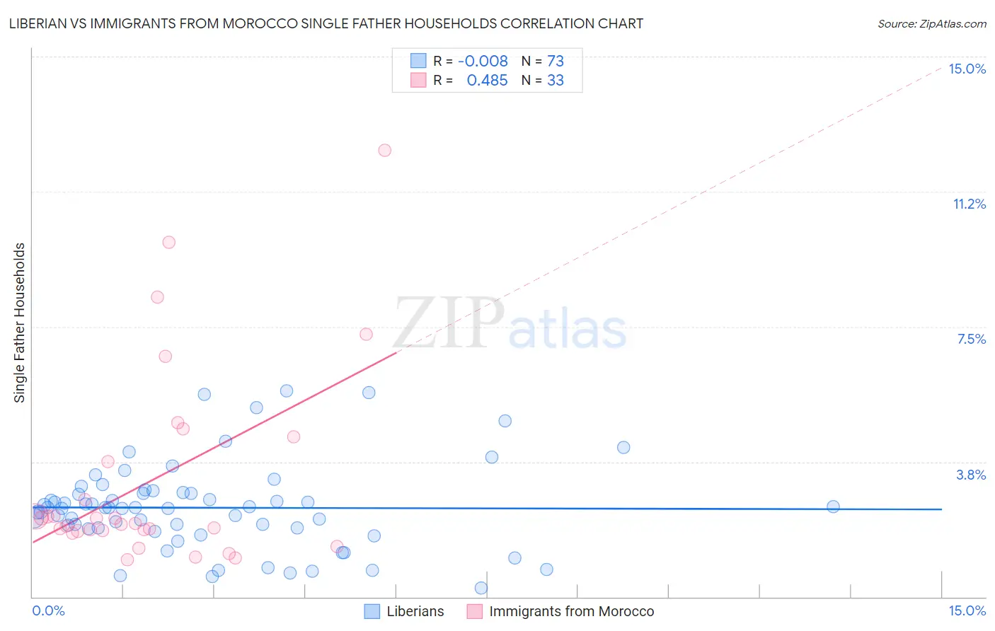 Liberian vs Immigrants from Morocco Single Father Households