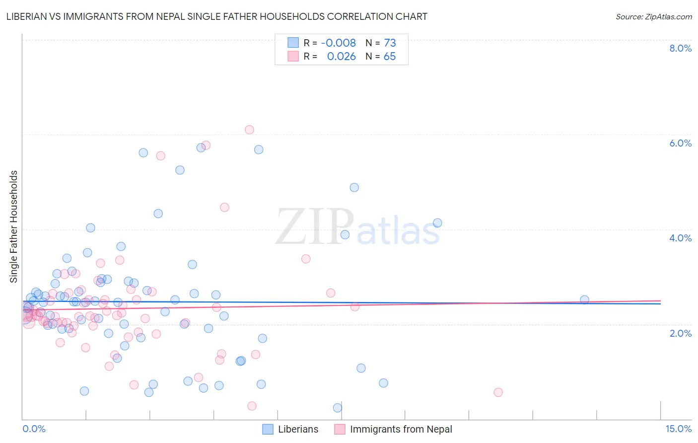 Liberian vs Immigrants from Nepal Single Father Households