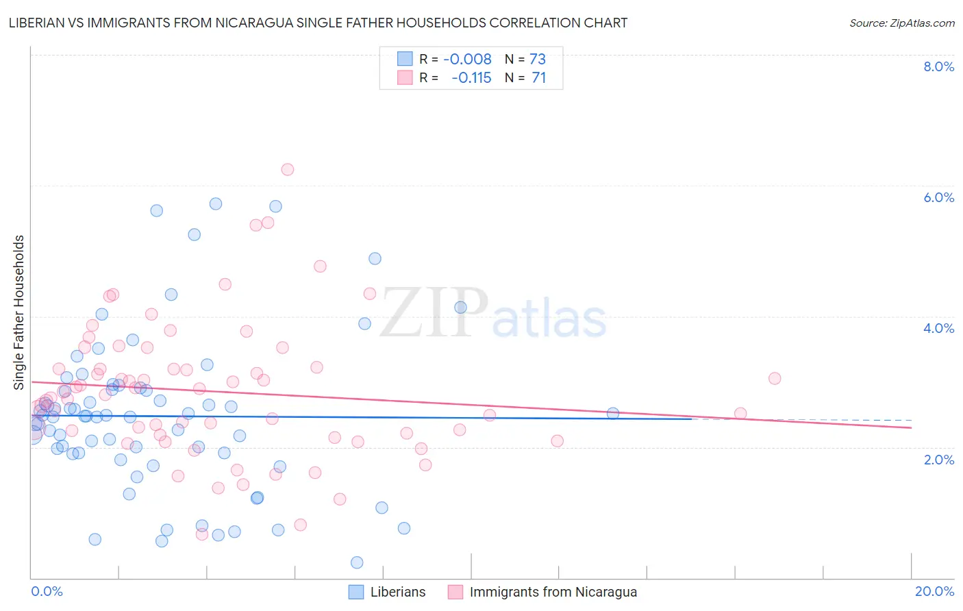 Liberian vs Immigrants from Nicaragua Single Father Households
