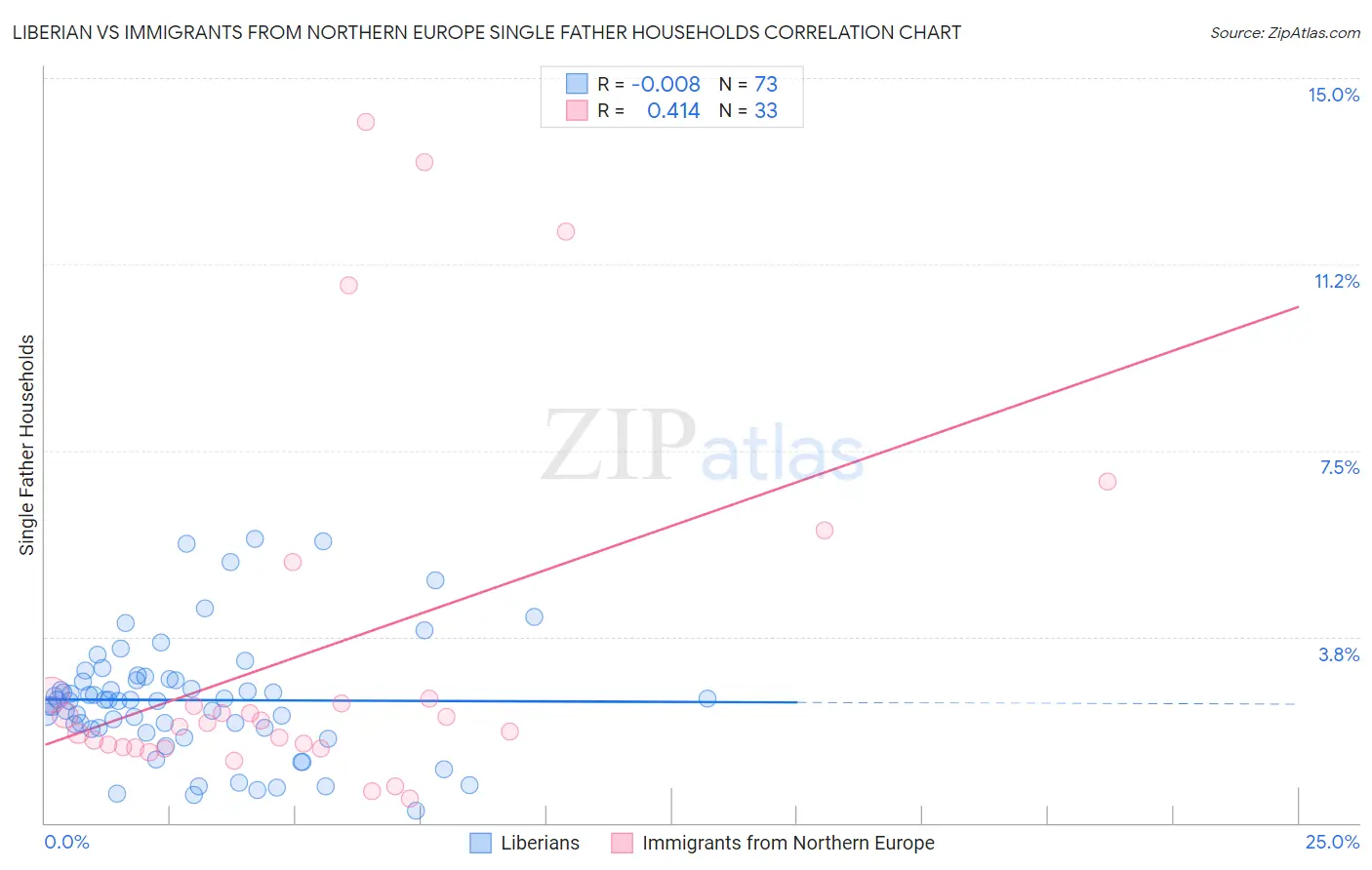 Liberian vs Immigrants from Northern Europe Single Father Households