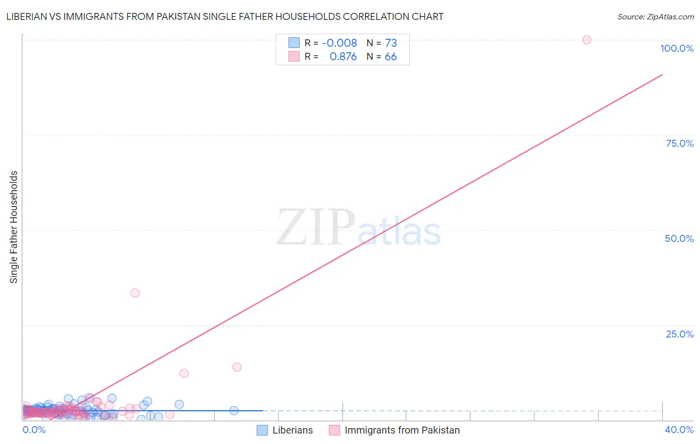 Liberian vs Immigrants from Pakistan Single Father Households
