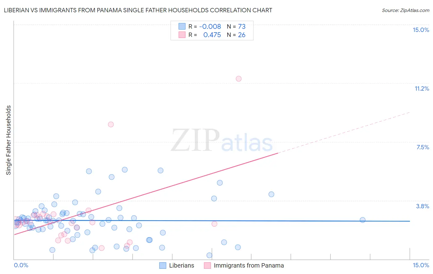 Liberian vs Immigrants from Panama Single Father Households