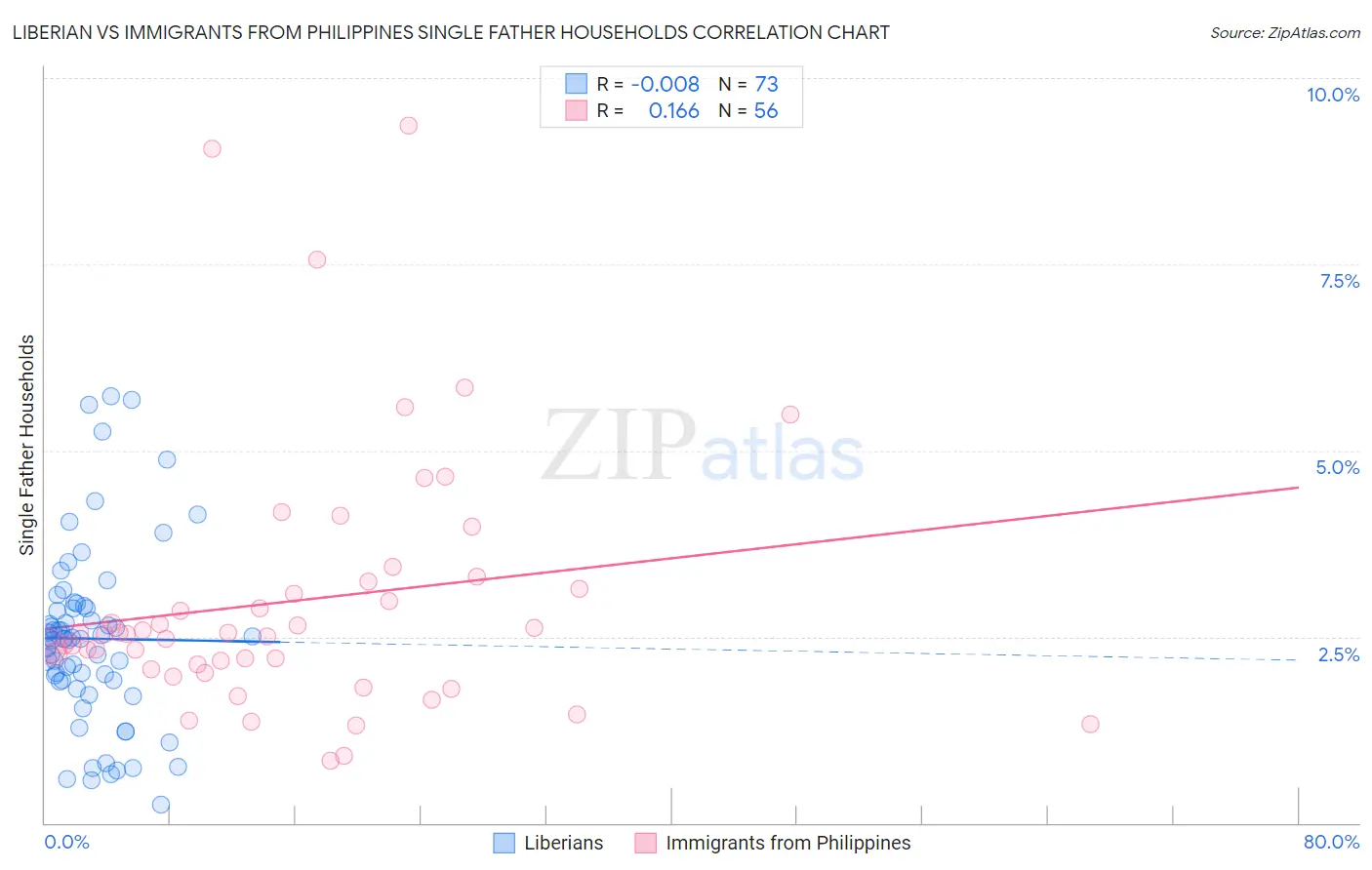 Liberian vs Immigrants from Philippines Single Father Households