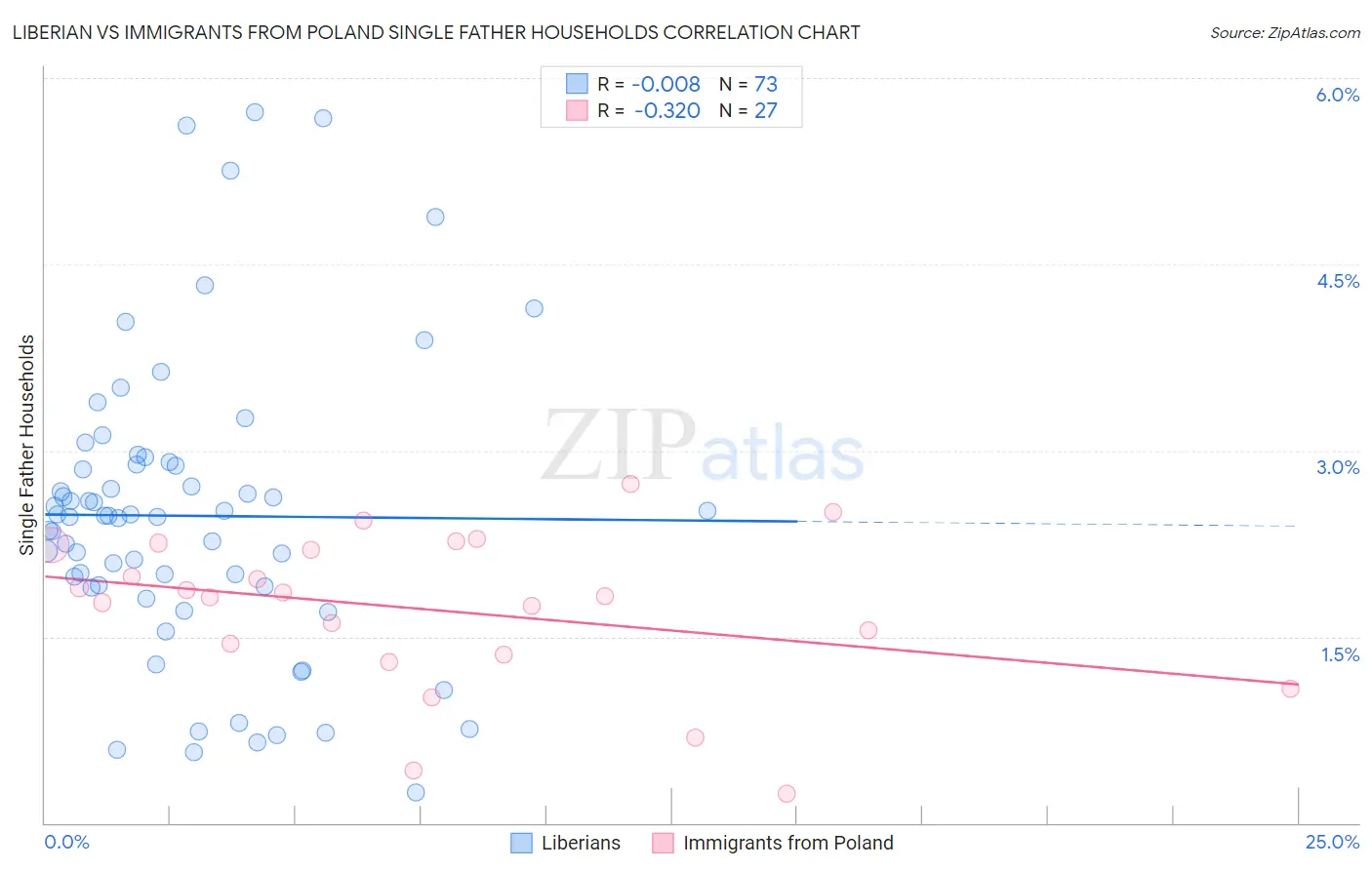 Liberian vs Immigrants from Poland Single Father Households
