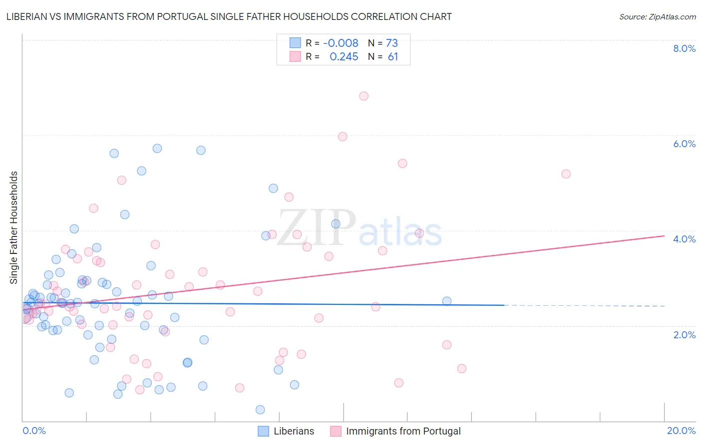 Liberian vs Immigrants from Portugal Single Father Households