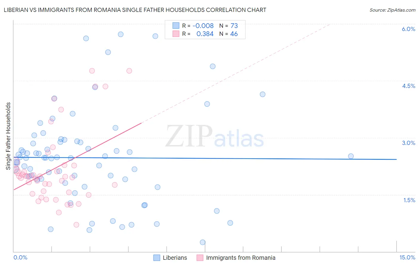 Liberian vs Immigrants from Romania Single Father Households