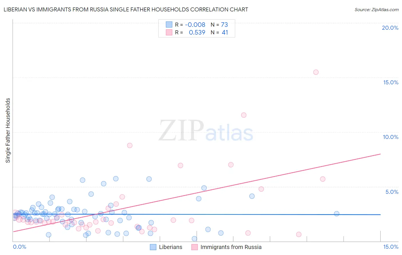 Liberian vs Immigrants from Russia Single Father Households