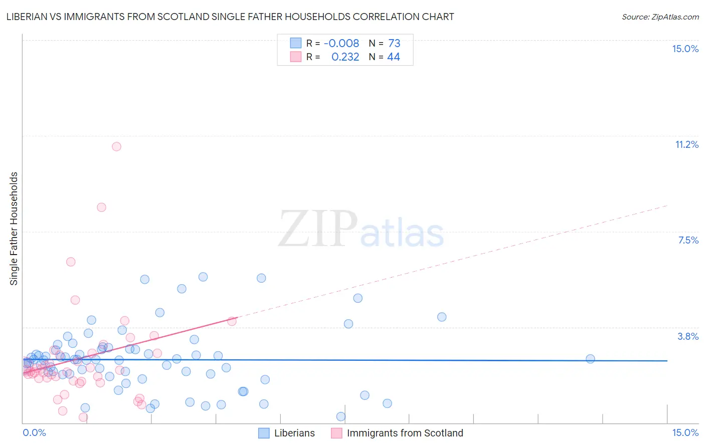 Liberian vs Immigrants from Scotland Single Father Households