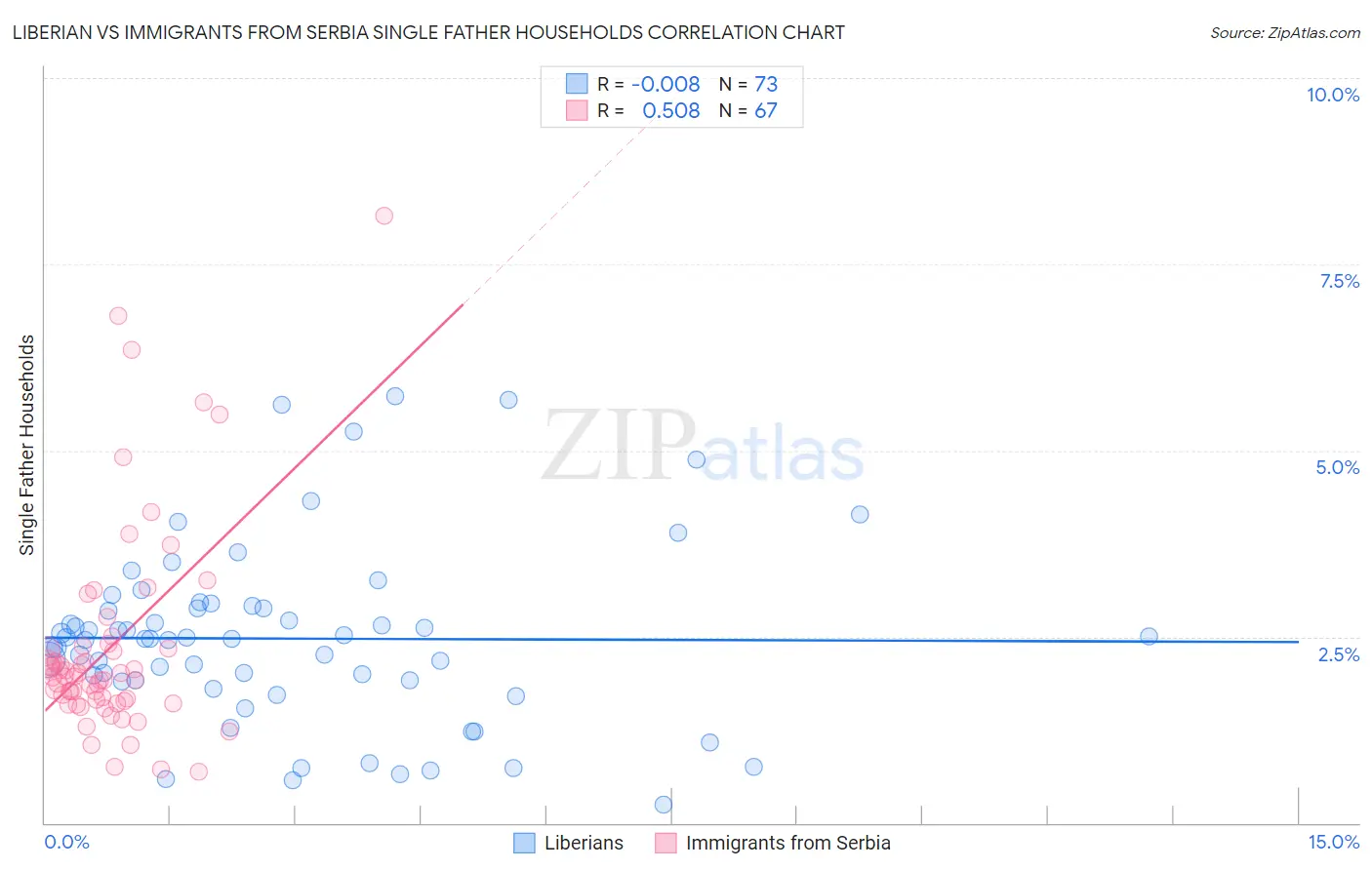 Liberian vs Immigrants from Serbia Single Father Households