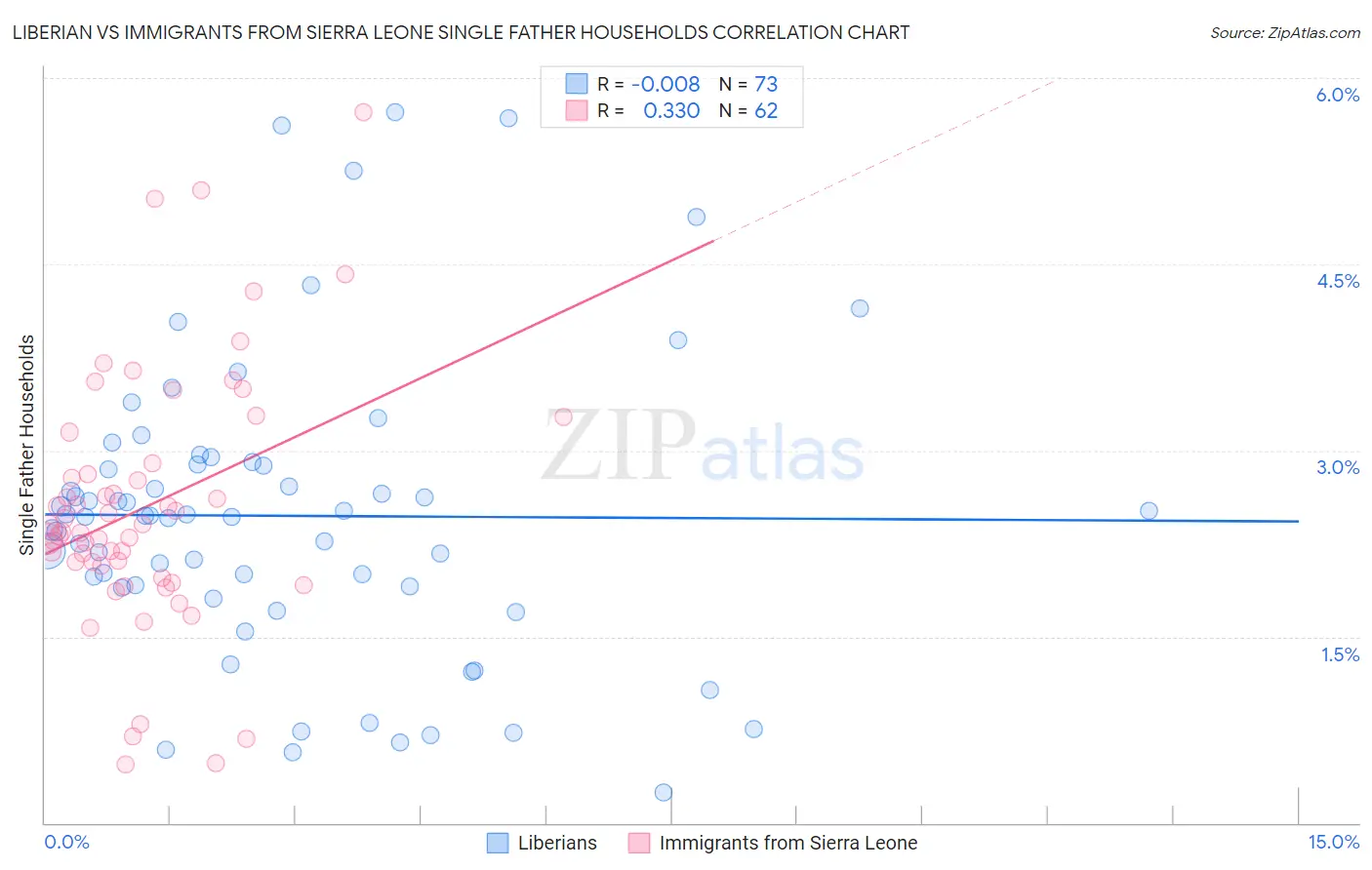 Liberian vs Immigrants from Sierra Leone Single Father Households