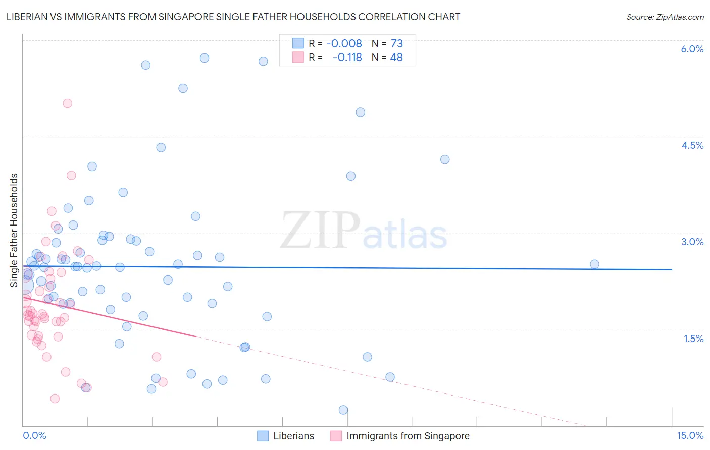 Liberian vs Immigrants from Singapore Single Father Households