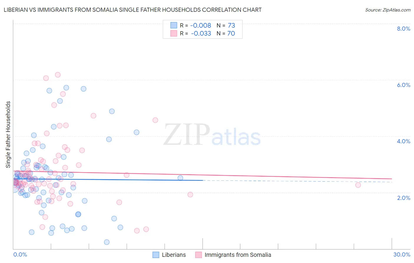 Liberian vs Immigrants from Somalia Single Father Households