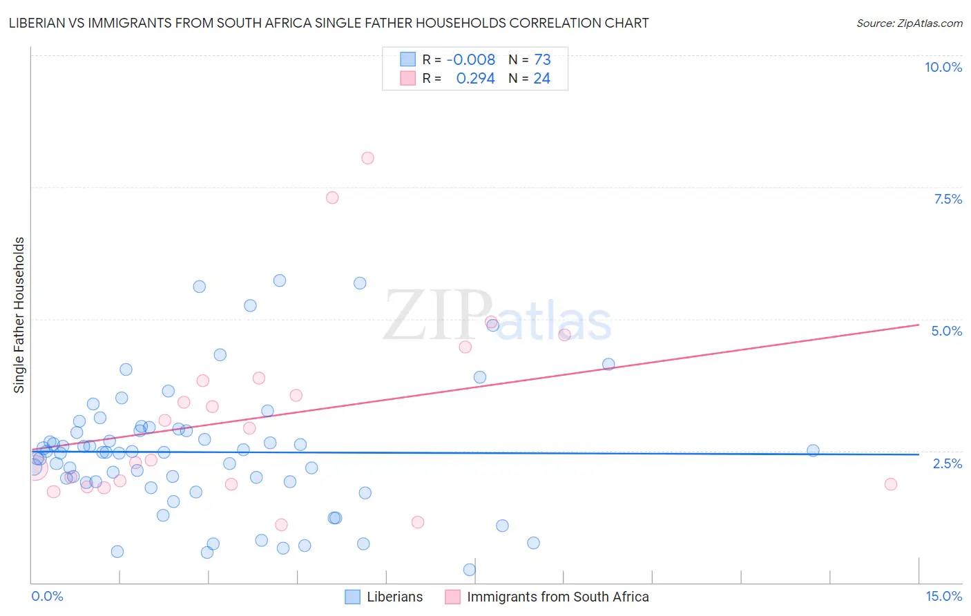 Liberian vs Immigrants from South Africa Single Father Households