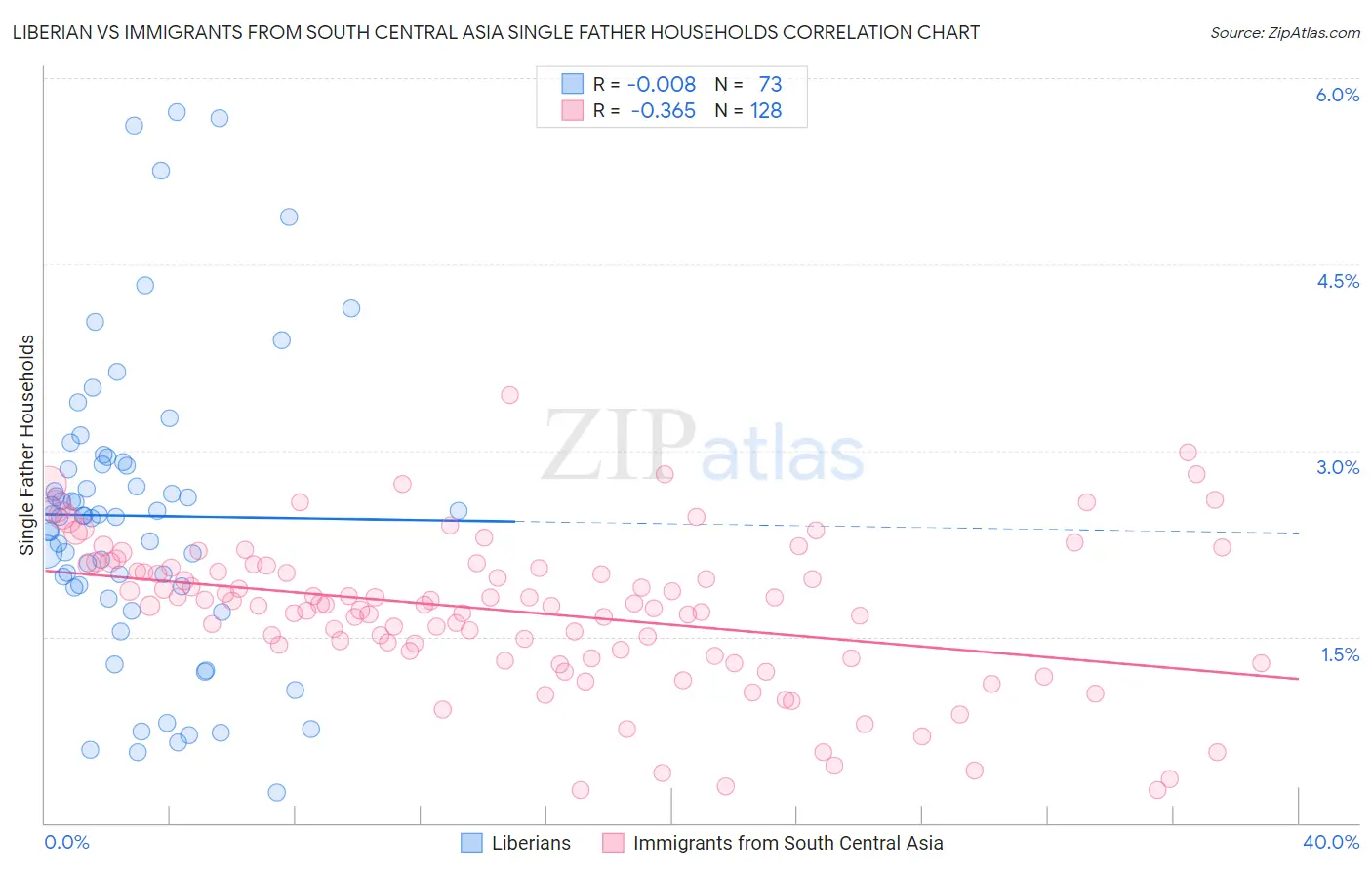 Liberian vs Immigrants from South Central Asia Single Father Households