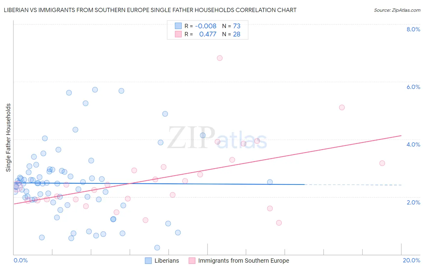 Liberian vs Immigrants from Southern Europe Single Father Households