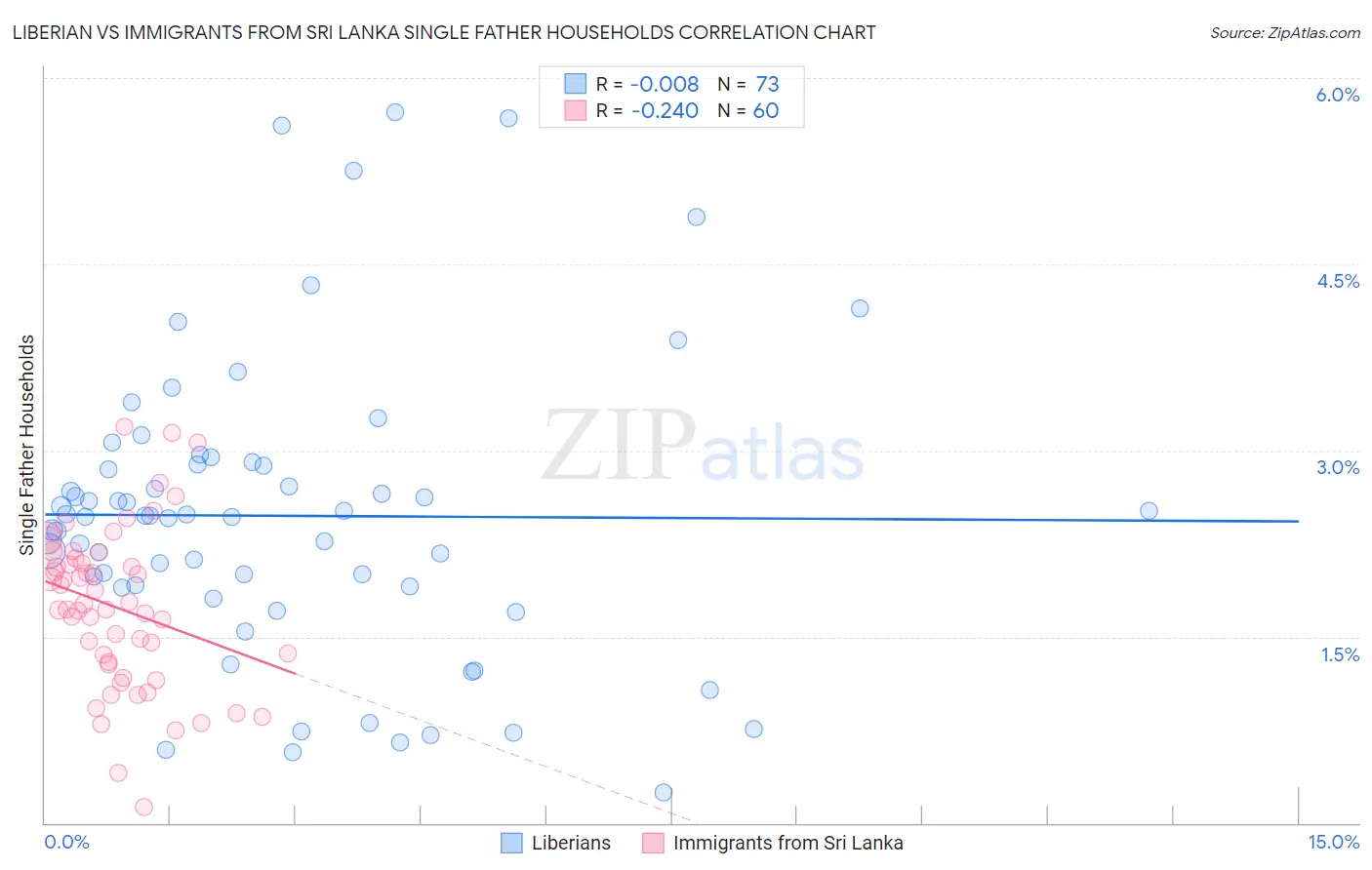 Liberian vs Immigrants from Sri Lanka Single Father Households