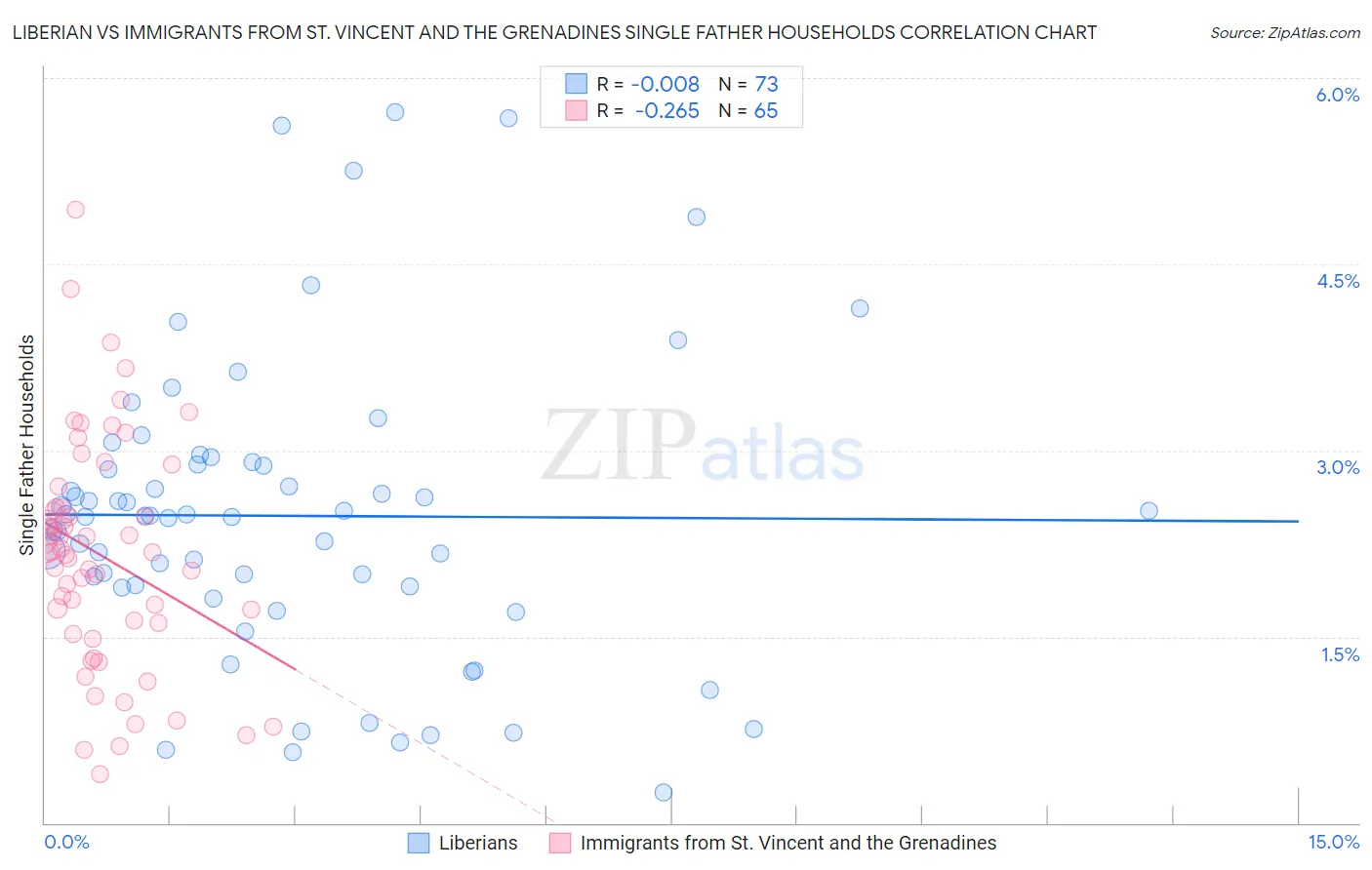 Liberian vs Immigrants from St. Vincent and the Grenadines Single Father Households