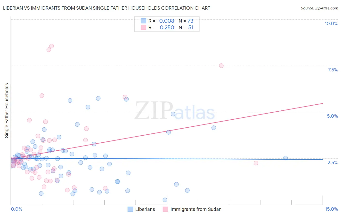 Liberian vs Immigrants from Sudan Single Father Households