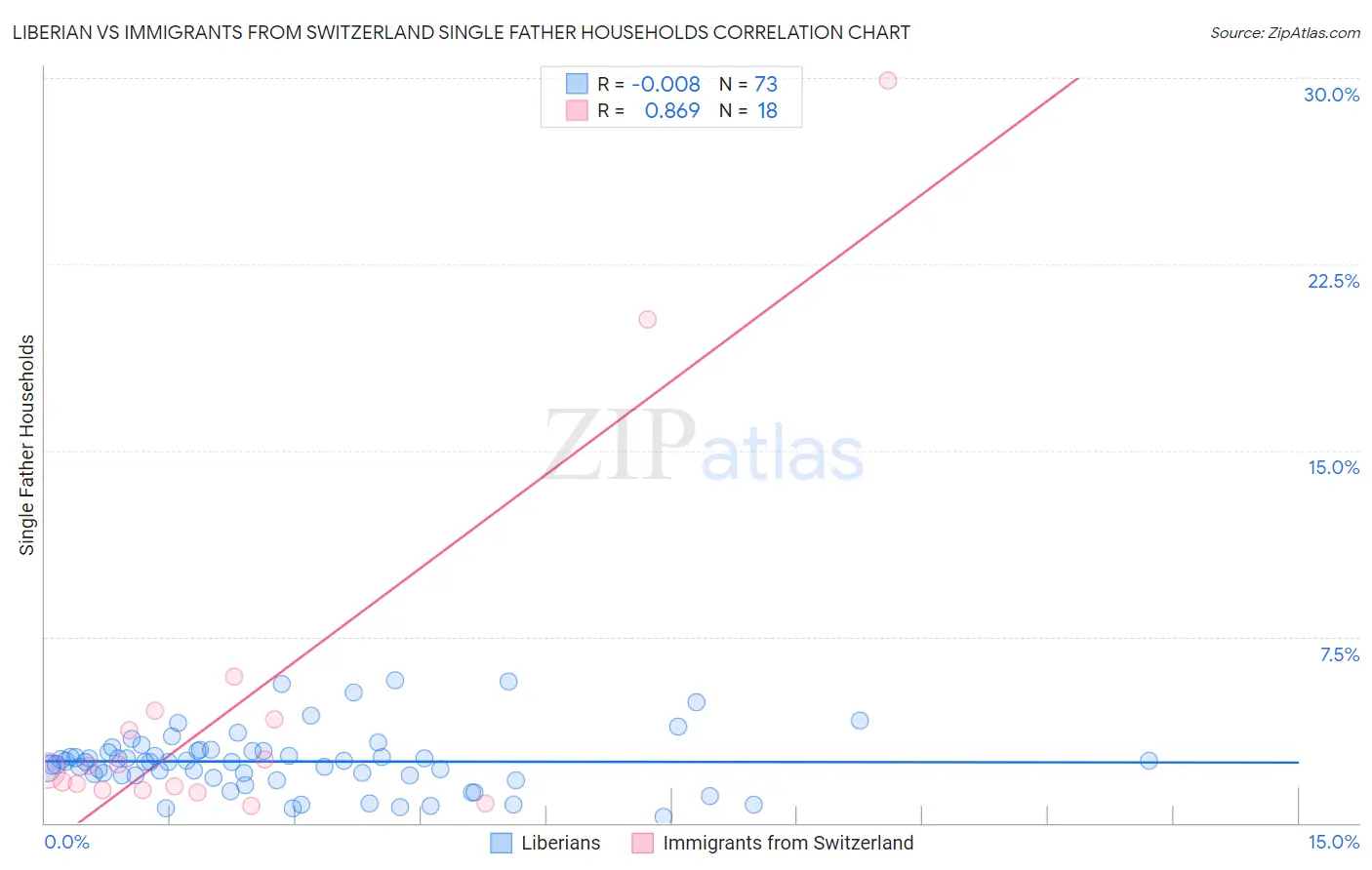 Liberian vs Immigrants from Switzerland Single Father Households