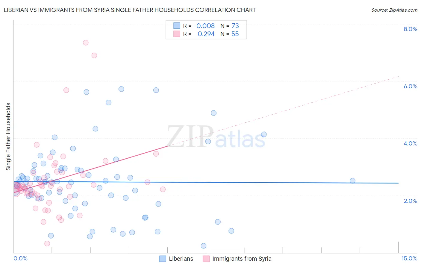 Liberian vs Immigrants from Syria Single Father Households