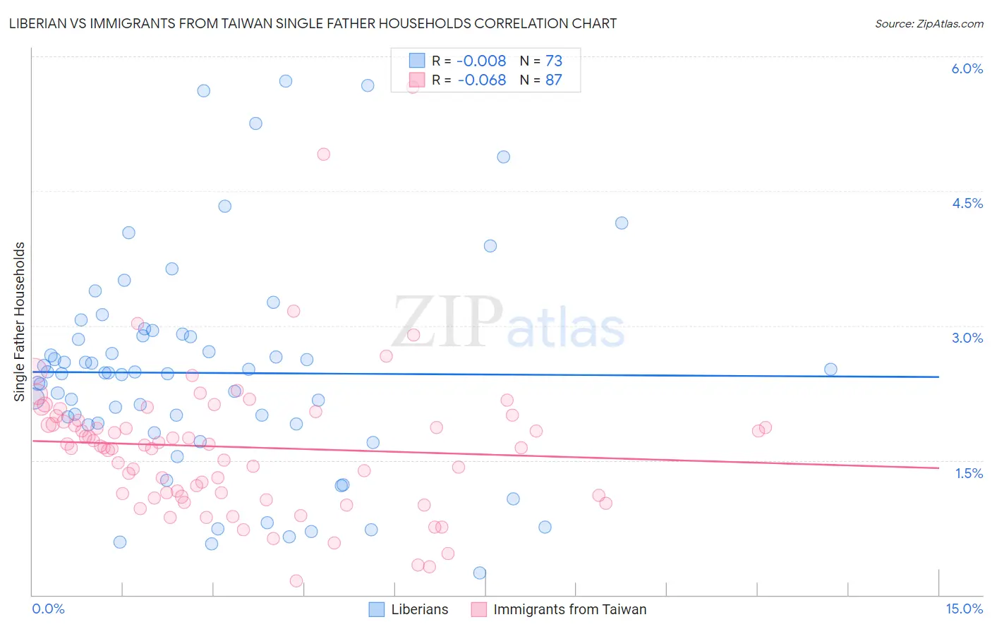 Liberian vs Immigrants from Taiwan Single Father Households