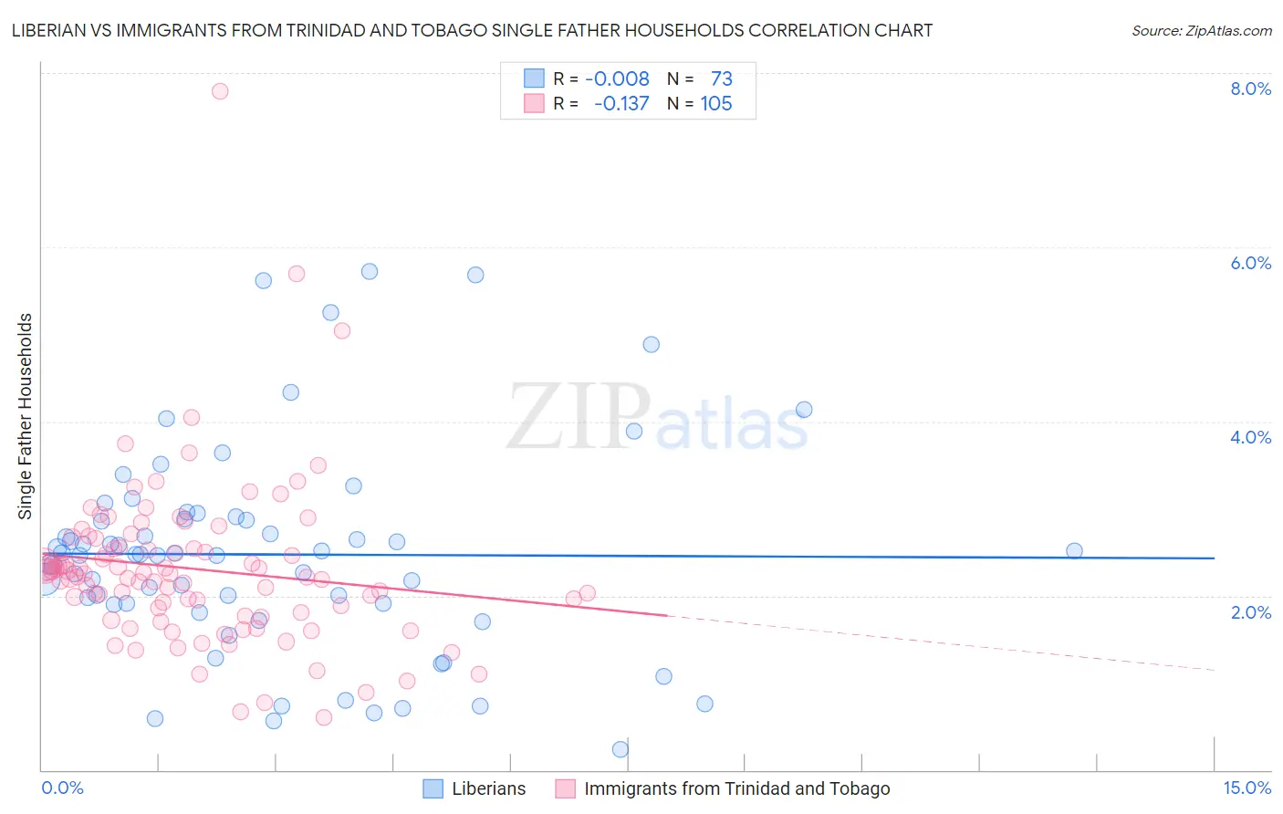 Liberian vs Immigrants from Trinidad and Tobago Single Father Households