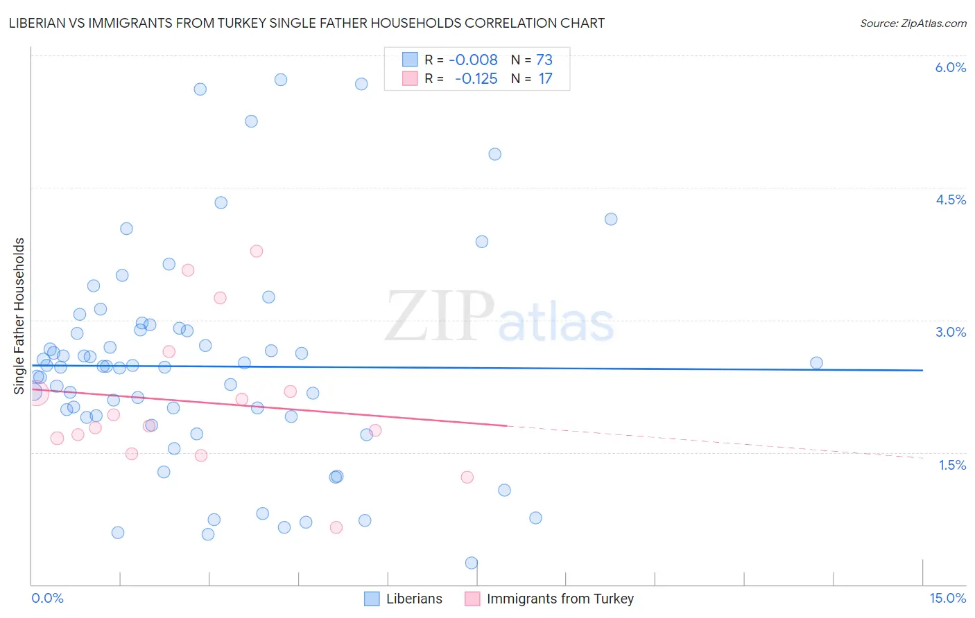 Liberian vs Immigrants from Turkey Single Father Households