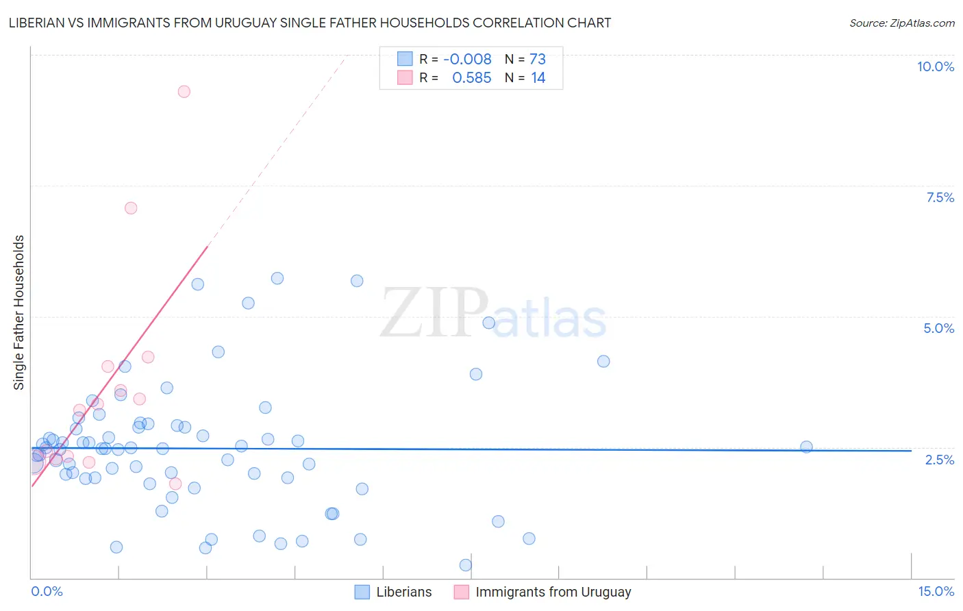 Liberian vs Immigrants from Uruguay Single Father Households