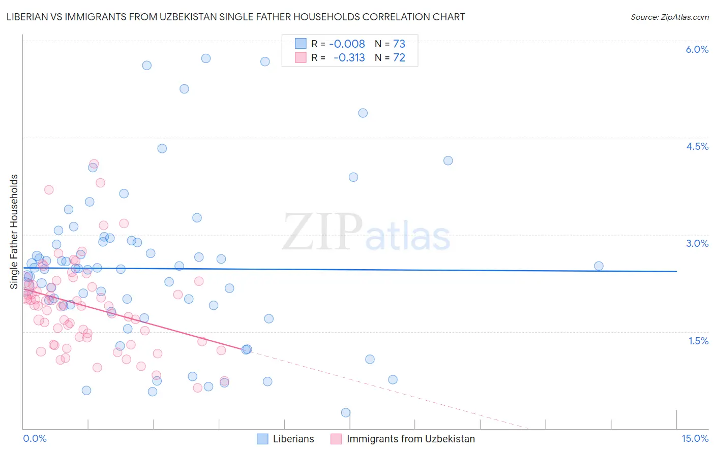 Liberian vs Immigrants from Uzbekistan Single Father Households