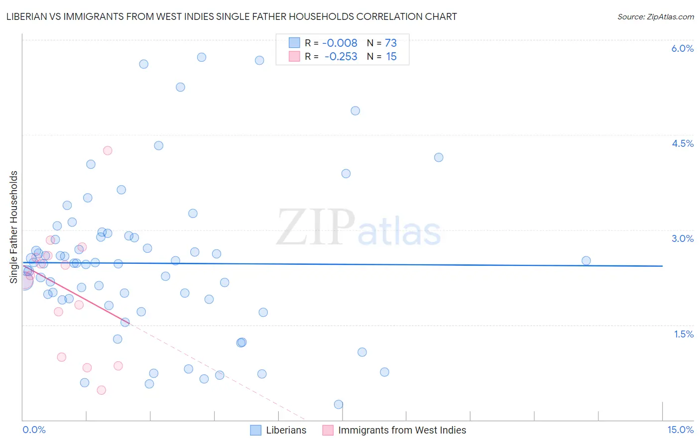 Liberian vs Immigrants from West Indies Single Father Households